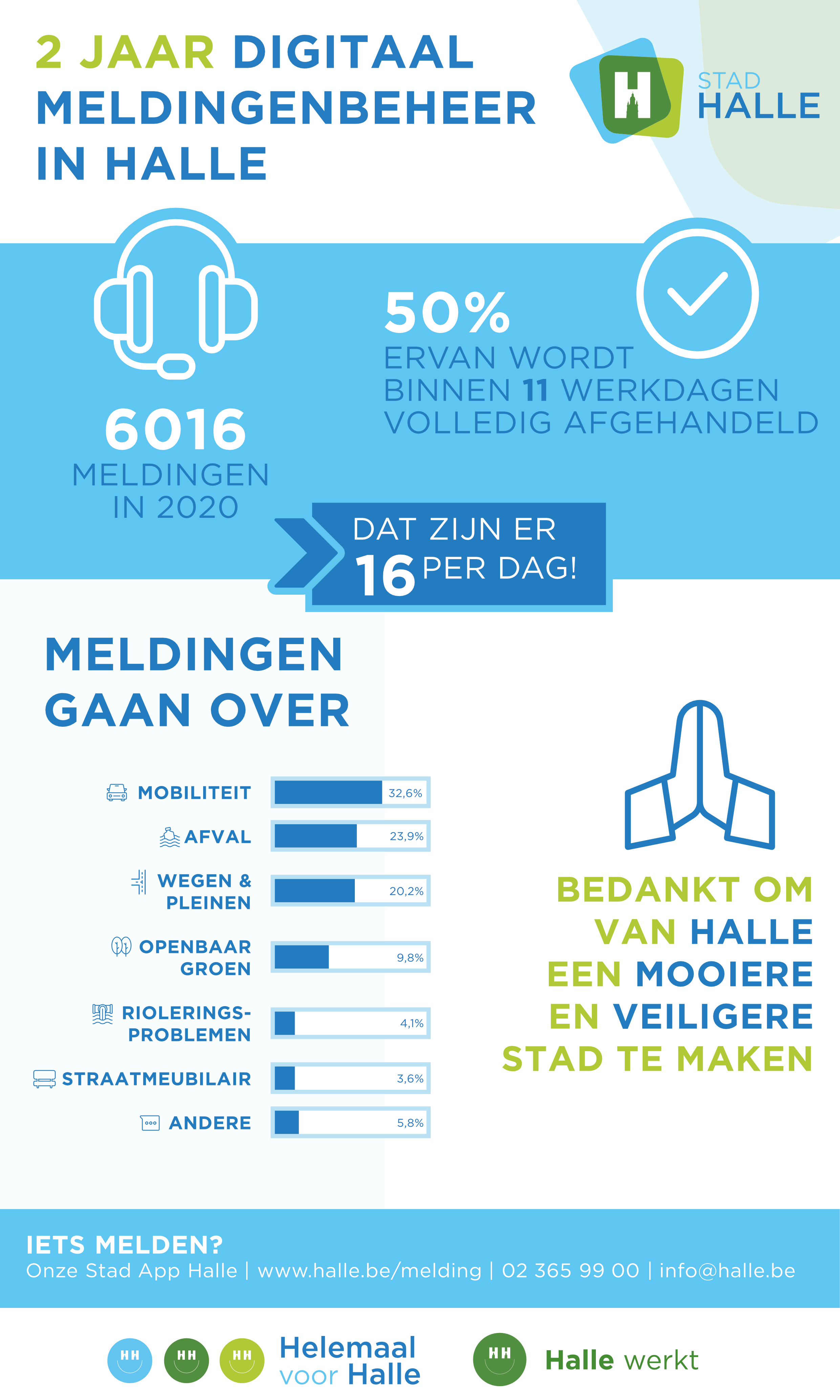 2 jaar digitaal meldingenbeheer in Halle