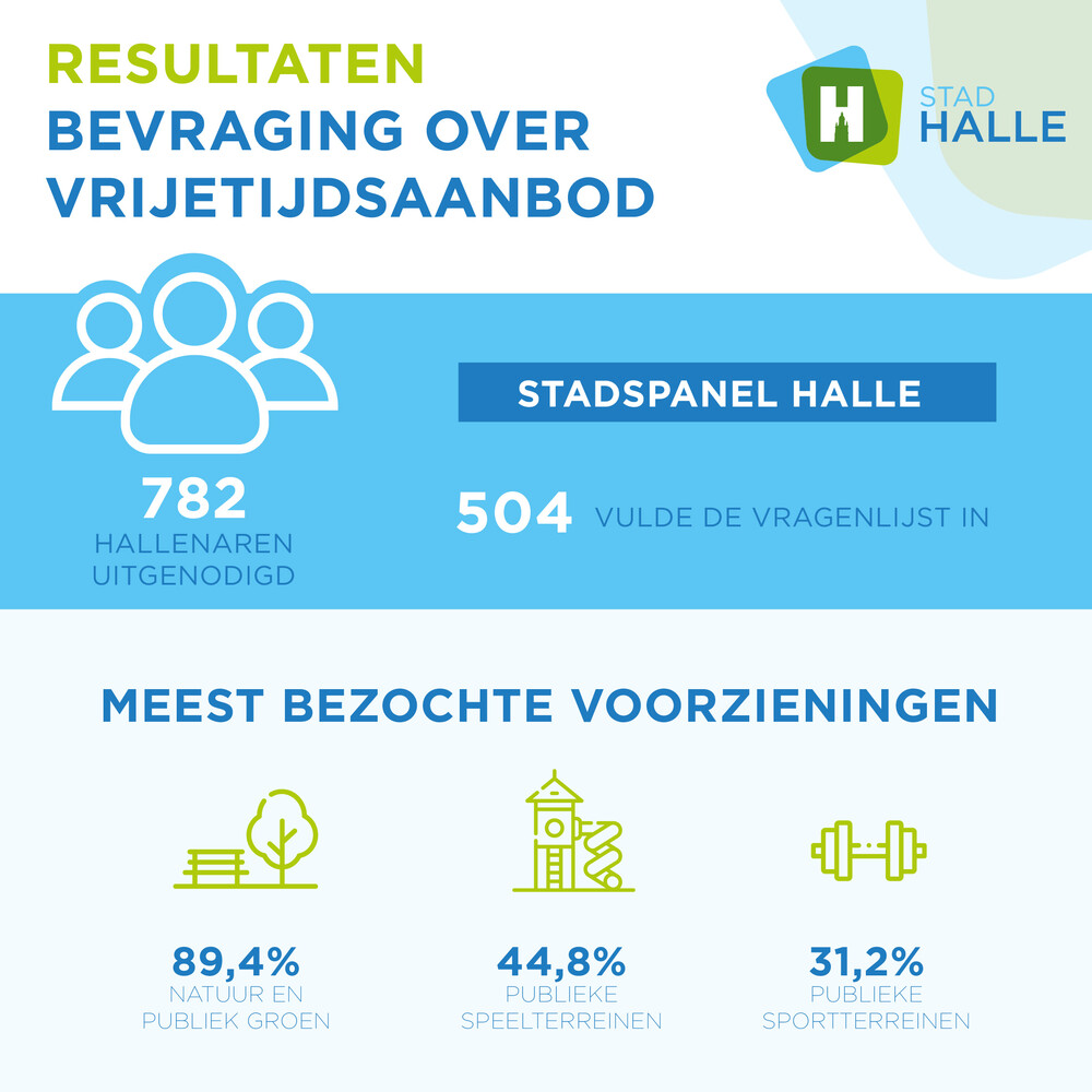 Infographic resultaten bevraging