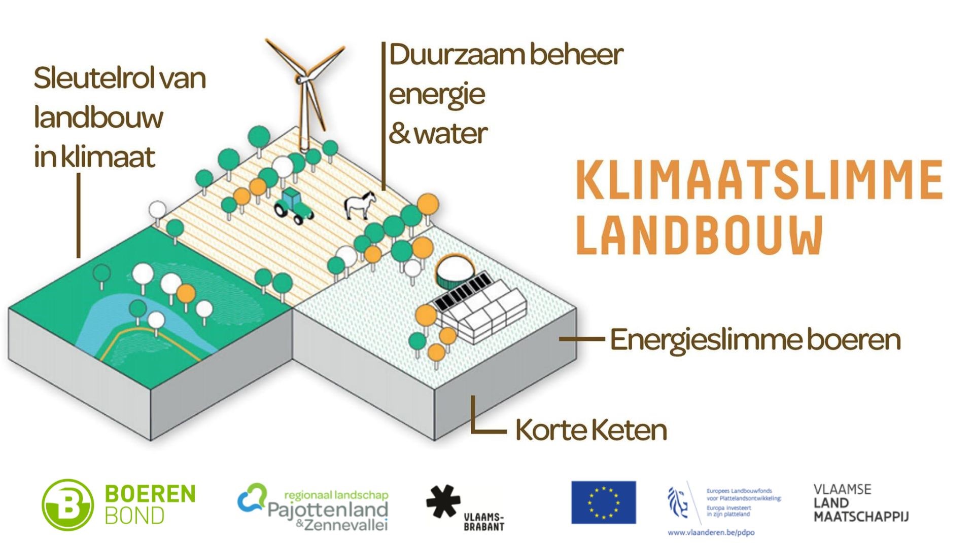 overzicht klimaatslimme landbouw