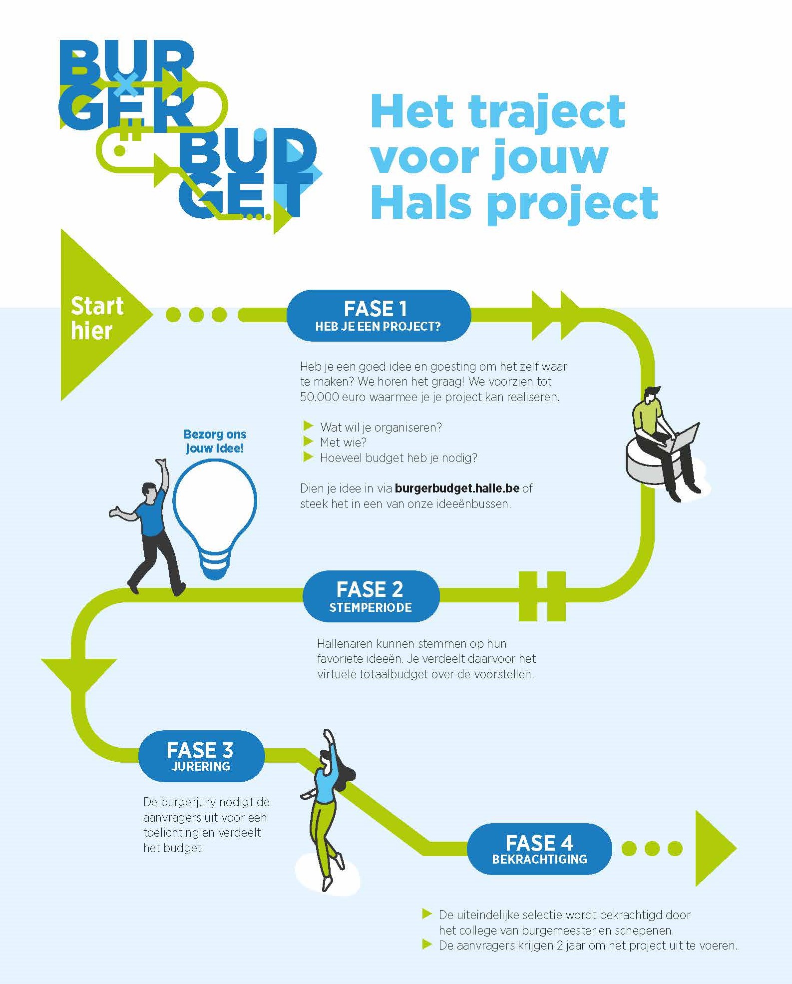 Werking burgerbudget