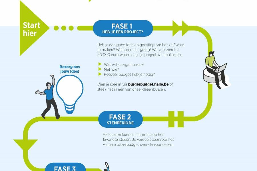 Werking burgerbudget