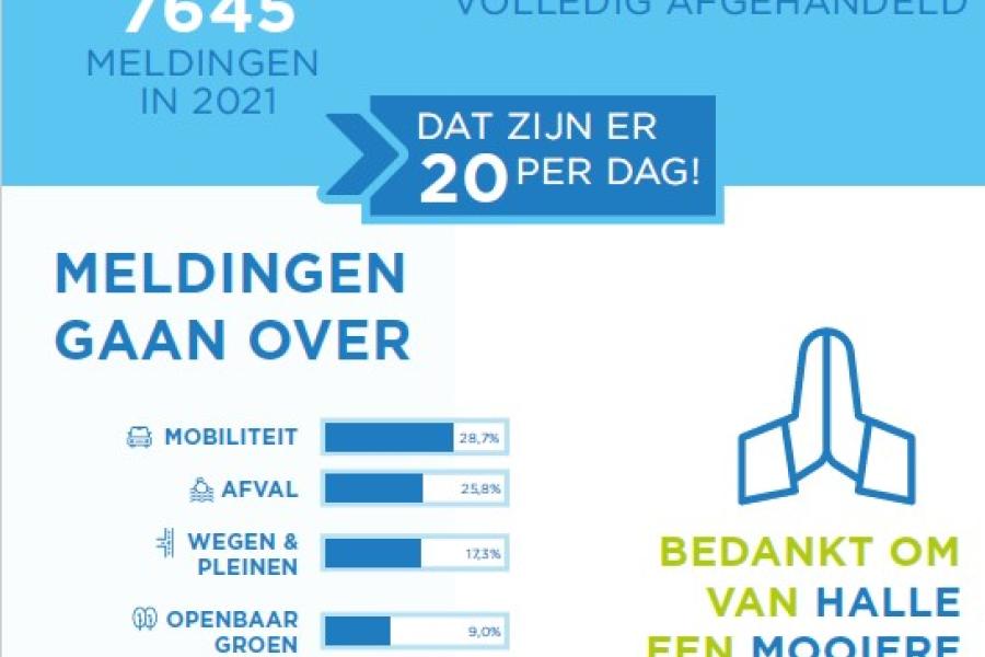 infographic meldingen