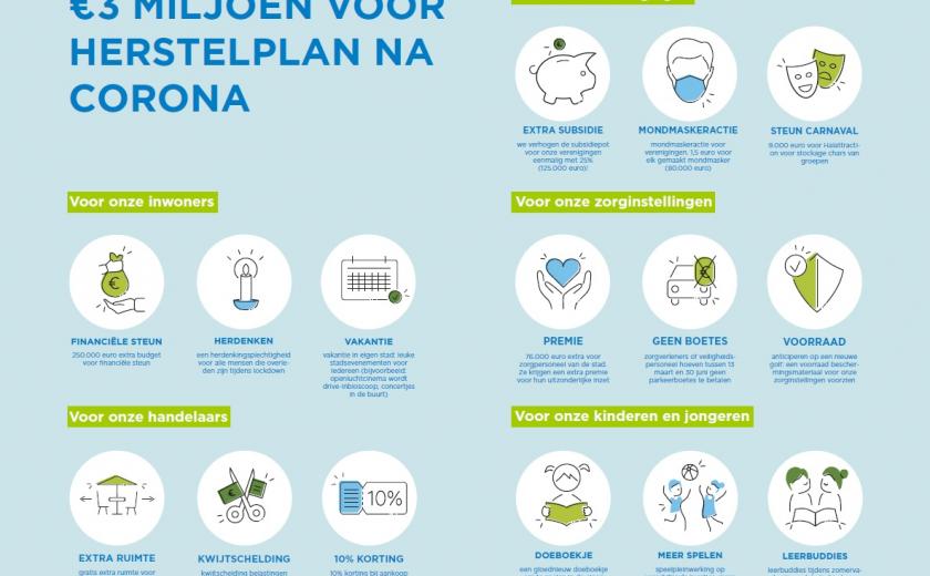infographic herstelplan